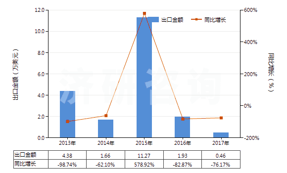 2013-2017年中國已二酸已二胺鹽(尼龍-66鹽)(HS29212210)出口總額及增速統(tǒng)計